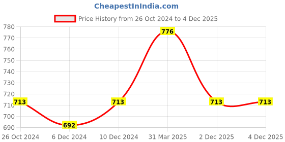 myntra.com bigbanana Plus Size Striped Polo Collar Bio Finish T-shirt bigbanana Price History Graph from 26 Oct 2024 to 4 Dec 2025