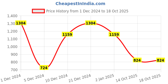 myntra.com bigbanana Plus Size Striped Round Neck Cotton Sweatshirt bigbanana Price History Graph from 1 Dec 2024 to 16 Oct 2025