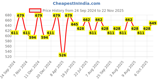 myntra.com bigbanana Plus Size Striped V-Neck Cotton Bio Finish T-shirt bigbanana Price History Graph from 24 Sep 2024 to 22 Nov 2025