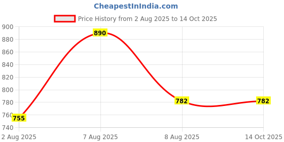myntra.com bigbanana Plus Size Textured Spread Collar Wrinkle Free Pure Cotton Shirt bigbanana Price History Graph from 2 Aug 2025 to 14 Oct 2025