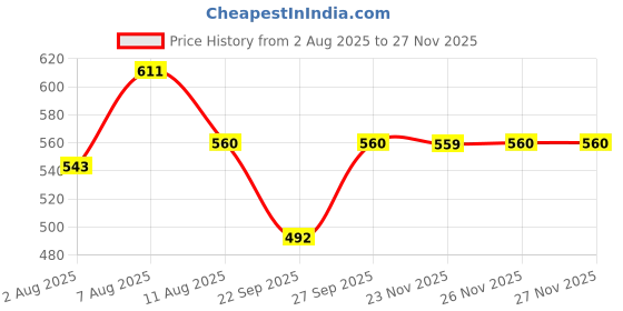 myntra.com bigbanana Plus Size Typography Printed Anti Odour Pure Cotton T-shirt bigbanana Price History Graph from 2 Aug 2025 to 25 Nov 2025