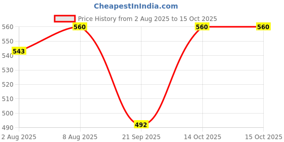 myntra.com bigbanana Plus Size Typography Printed Anti Odour Pure Cotton T-shirt bigbanana Price History Graph from 2 Aug 2025 to 15 Oct 2025