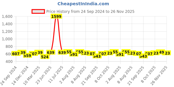myntra.com bigbanana Plus Size V-Neck Bio Finish Pure Cotton T-shirt bigbanana Price History Graph from 24 Sep 2024 to 26 Nov 2025