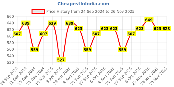 myntra.com bigbanana Plus Size V-Neck Cotton Bio Finish T-shirt bigbanana Price History Graph from 24 Sep 2024 to 25 Nov 2025