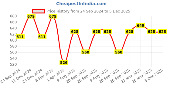 myntra.com bigbanana Plus Size  V-Neck Cotton T-shirt bigbanana Price History Graph from 24 Sep 2024 to 5 Dec 2025
