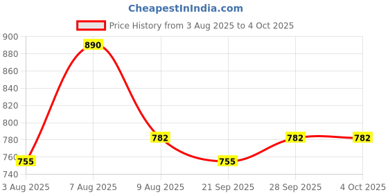 myntra.com bigbanana Plus Size Vertical Striped Cuban Collar Pure Cotton Shirt bigbanana Price History Graph from 3 Aug 2025 to 4 Oct 2025