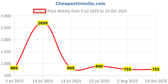 myntra.com bigbanana Plus Size Vertical Striped Short Sleeves Pure Cotton Shirt bigbanana Price History Graph from 5 Jul 2025 to 18 Oct 2025