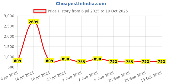myntra.com bigbanana Plus Size Vertical Striped Short Sleeves Pure Cotton Shirt bigbanana Price History Graph from 6 Jul 2025 to 17 Oct 2025
