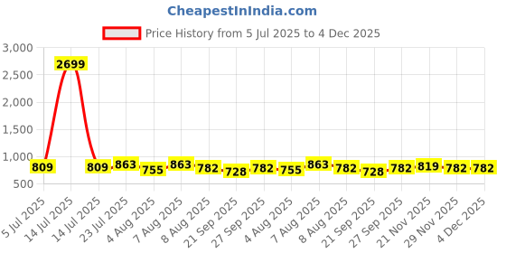 myntra.com bigbanana Plus Size Vertical Striped Short Sleeves Pure Cotton Shirt bigbanana Price History Graph from 5 Jul 2025 to 4 Dec 2025