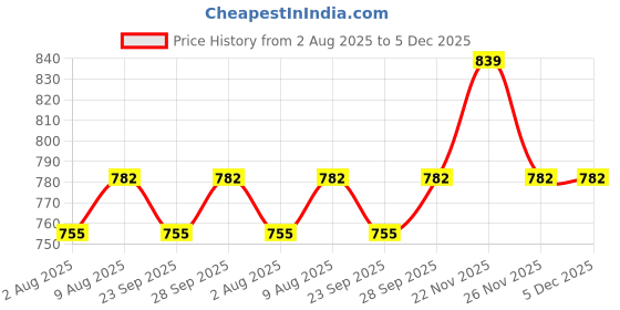 myntra.com bigbanana Plus Size Vertical Striped Short Sleeves Pure Cotton Shirt bigbanana Price History Graph from 2 Aug 2025 to 5 Dec 2025
