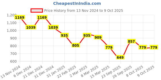 myntra.com bigbanana Round Neck Plus Size Sweatshirt bigbanana Price History Graph from 13 Nov 2024 to 8 Oct 2025