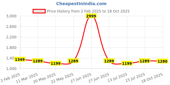 myntra.com bigben textile Banarasi Saree With Blouse Piece bigben textile Price History Graph from 2 Feb 2025 to 18 Oct 2025