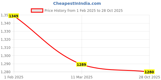 myntra.com bigben textile Checked Zari Silk Blend Banarasi Saree bigben textile Price History Graph from 1 Feb 2025 to 28 Oct 2025