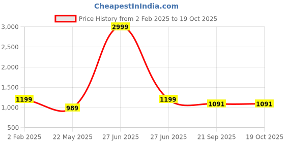 myntra.com bigben textile Ethnic Motifs Woven Design Banarasi Saree bigben textile Price History Graph from 2 Feb 2025 to 17 Oct 2025