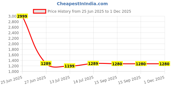 myntra.com bigben textile Ethnic Motifs Woven Design Zari Banarasi Saree bigben textile Price History Graph from 25 Jun 2025 to 1 Dec 2025