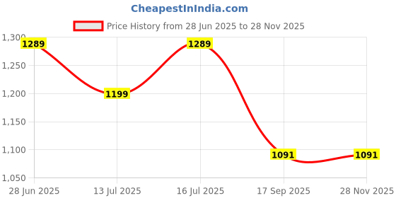 myntra.com bigben textile Ethnic Motifs Woven Design Zari Silk Blend Banarasi Saree bigben textile Price History Graph from 28 Jun 2025 to 26 Nov 2025