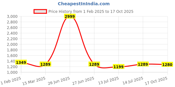 myntra.com bigben textile Ethnic Motifs Zari Banarasi Saree bigben textile Price History Graph from 1 Feb 2025 to 17 Oct 2025