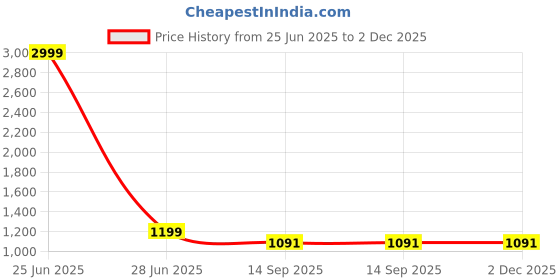 myntra.com bigben textile Ethnic Motifs Zari Banarasi Saree bigben textile Price History Graph from 25 Jun 2025 to 2 Dec 2025