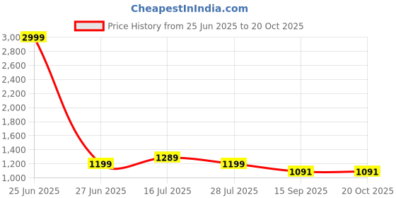 myntra.com bigben textile Ethnic Motifs Zari Silk Blend Banarasi Saree bigben textile Price History Graph from 25 Jun 2025 to 18 Oct 2025