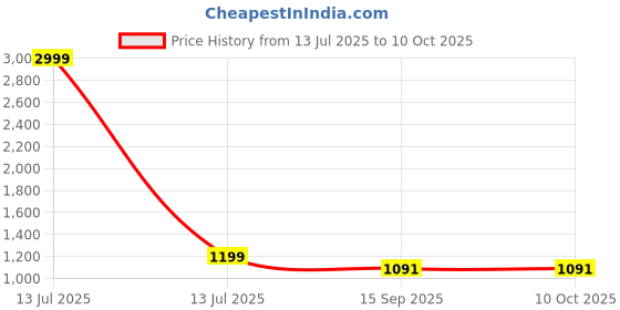myntra.com bigben textile Silk Blend Banarasi Saree bigben textile Price History Graph from 13 Jul 2025 to 10 Oct 2025