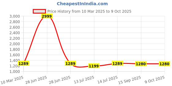 myntra.com bigben textile Solid Banarasi Saree with Blouse Piece bigben textile Price History Graph from 10 Mar 2025 to 8 Oct 2025