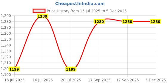 myntra.com bigben textile Women Woven Design Silk Blend Banarasi Saree bigben textile Price History Graph from 13 Jul 2025 to 5 Dec 2025