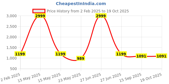 myntra.com bigben textile Woven Design Banarasi Saree bigben textile Price History Graph from 2 Feb 2025 to 19 Oct 2025