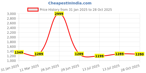 myntra.com bigben textile Woven Design Banarasi Saree bigben textile Price History Graph from 31 Jan 2025 to 28 Oct 2025