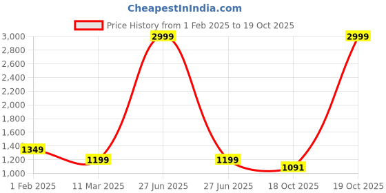 myntra.com bigben textile Woven Design Banarasi Saree bigben textile Price History Graph from 1 Feb 2025 to 19 Oct 2025