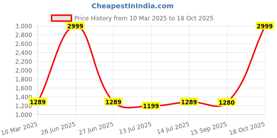 myntra.com bigben textile Woven Design Banarasi Saree bigben textile Price History Graph from 10 Mar 2025 to 18 Oct 2025