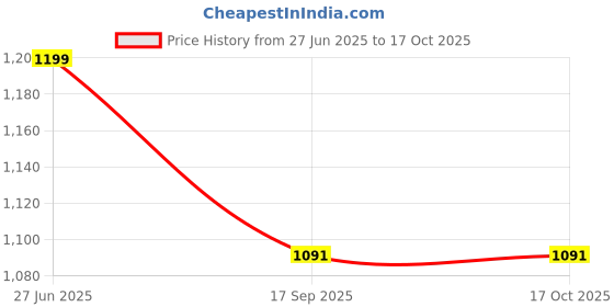 myntra.com bigben textile Woven Design Banarasi Saree bigben textile Price History Graph from 27 Jun 2025 to 17 Oct 2025