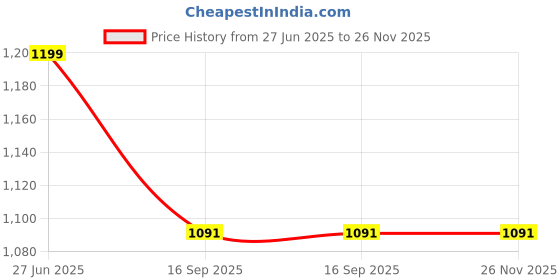 myntra.com bigben textile Woven Design Banarasi Saree bigben textile Price History Graph from 27 Jun 2025 to 25 Nov 2025