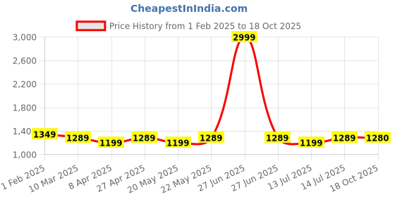 myntra.com bigben textile Woven Design Designer Banarasi Saree bigben textile Price History Graph from 1 Feb 2025 to 18 Oct 2025