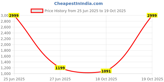 myntra.com bigben textile Woven Design Ethnic Motifs Zari Banarasi Saree bigben textile Price History Graph from 25 Jun 2025 to 18 Oct 2025