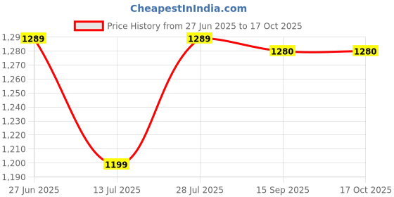 myntra.com bigben textile Woven Design Silk Blend Designer Banarasi Saree bigben textile Price History Graph from 27 Jun 2025 to 16 Oct 2025
