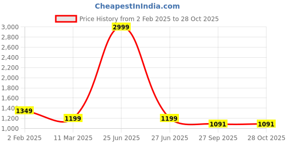 myntra.com bigben textile Woven Design Zari Banarasi Saree bigben textile Price History Graph from 2 Feb 2025 to 28 Oct 2025