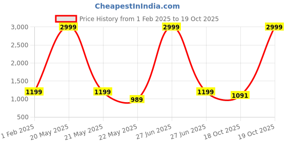 myntra.com bigben textile Woven Design Zari Banarasi Saree bigben textile Price History Graph from 1 Feb 2025 to 18 Oct 2025