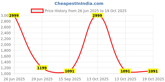 myntra.com bigben textile Woven Design Zari Banarasi Saree bigben textile Price History Graph from 26 Jun 2025 to 17 Oct 2025