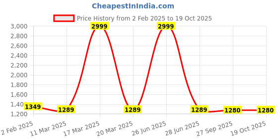 myntra.com bigben textile Woven Design Zari Banarasi Saree bigben textile Price History Graph from 2 Feb 2025 to 18 Oct 2025