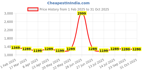 myntra.com bigben textile Woven Design Zari Banarasi Saree bigben textile Price History Graph from 1 Feb 2025 to 30 Oct 2025