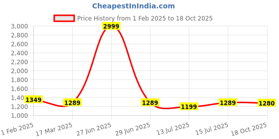 myntra.com bigben textile Woven Design Zari Banarasi Saree bigben textile Price History Graph from 1 Feb 2025 to 18 Oct 2025