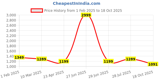 myntra.com bigben textile Woven Design Zari Banarasi Saree bigben textile Price History Graph from 1 Feb 2025 to 18 Oct 2025