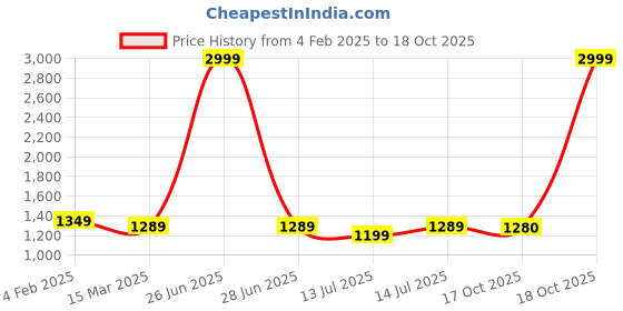 myntra.com bigben textile Woven Design Zari Banarasi Saree bigben textile Price History Graph from 4 Feb 2025 to 18 Oct 2025