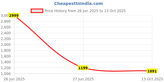 myntra.com bigben textile Woven Design Zari Banarasi Saree bigben textile Price History Graph from 26 Jun 2025 to 13 Oct 2025
