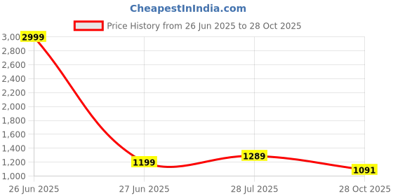 myntra.com bigben textile Woven Design Zari Banarasi Saree bigben textile Price History Graph from 26 Jun 2025 to 28 Oct 2025