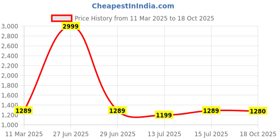 myntra.com Bigben textile Woven Design Zari Banarasi Saree bigben textile Price History Graph from 11 Mar 2025 to 18 Oct 2025