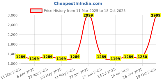 myntra.com bigben textile Woven Design Zari Banarasi Saree bigben textile Price History Graph from 11 Mar 2025 to 18 Oct 2025
