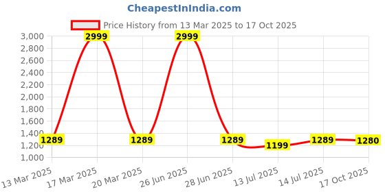 myntra.com bigben textile Woven Design Zari Banarasi Saree bigben textile Price History Graph from 13 Mar 2025 to 17 Oct 2025