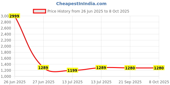 myntra.com bigben textile Woven Design Zari Banarasi Saree bigben textile Price History Graph from 26 Jun 2025 to 8 Oct 2025
