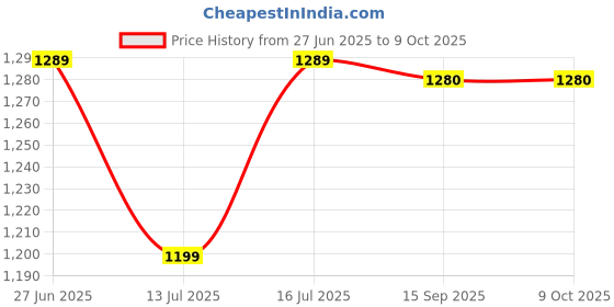 myntra.com bigben textile Woven Design Zari Banarasi Saree bigben textile Price History Graph from 27 Jun 2025 to 9 Oct 2025